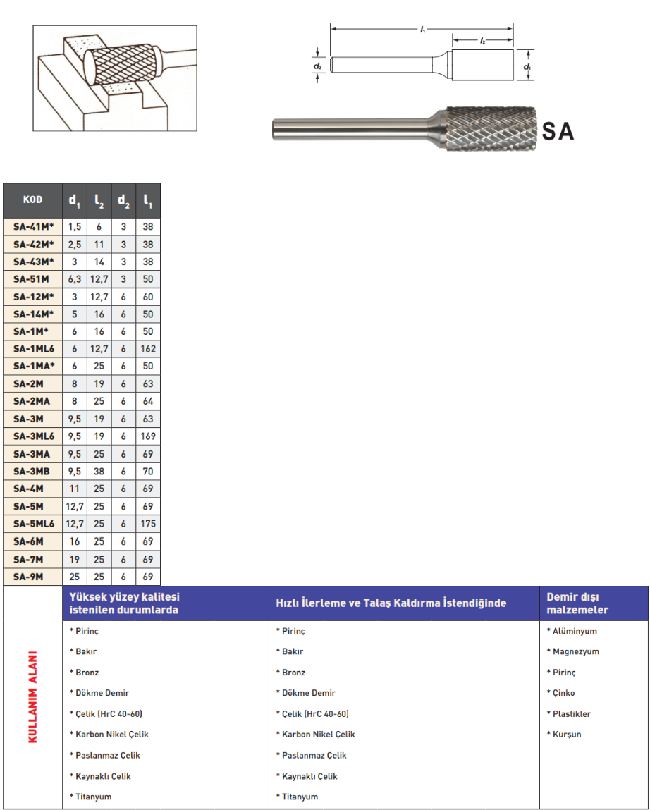 Pld Sa Karbür Kalıpçı Freze tablo
