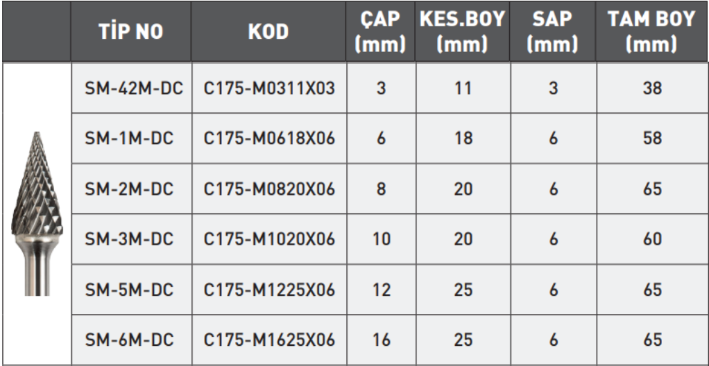Pld Sm Ekonomik Tip Karbür Kalıpçı Freze tablo